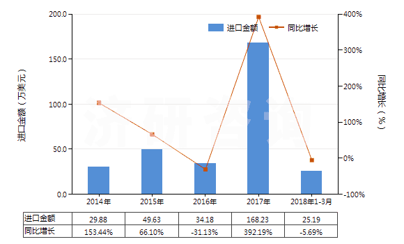 2014-2018年3月中國聚間苯二甲酰間苯二胺紡制的高強(qiáng)力紗(非供零售用)(HS54021110)進(jìn)口總額及增速統(tǒng)計